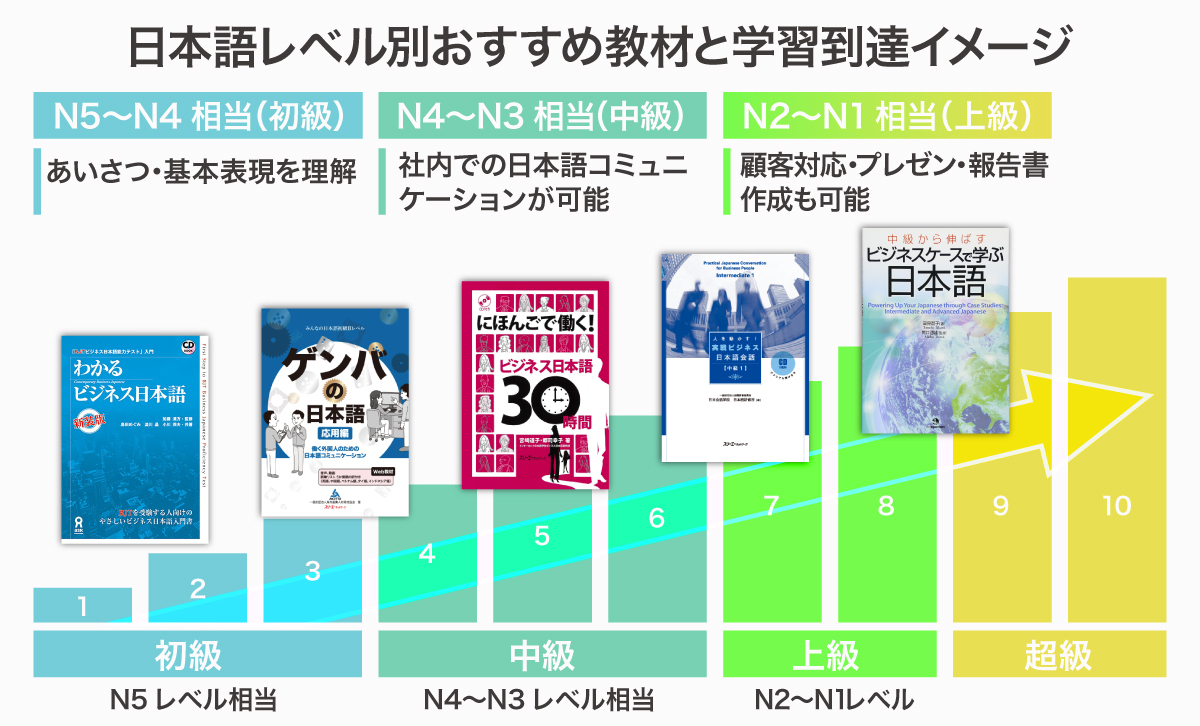 外国人社員向けのビジネス日本語研修用の教材を厳選紹介 | 日本語
