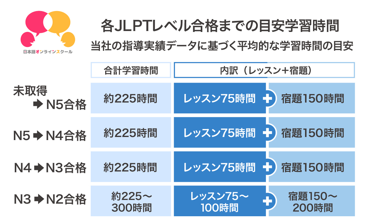JLPT 各レベルの学習時間目安