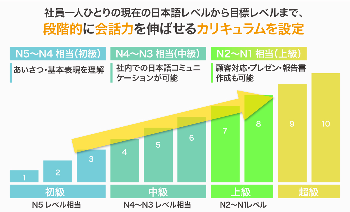 学習内容：日常のビジネスシーンでよくある場面、「状況を説明する」「自分の考えを伝える」「わからないことを質問できる」などの簡単な会話から「プレゼン・商談をする」など高度な会話まで、ビジネスシーンに登場する様々なシチュエーションで、パターンを学びます。社内に加え、社外(取引先)との円滑なコミュニケーションを取れるようになることを目標とした内容となっています。