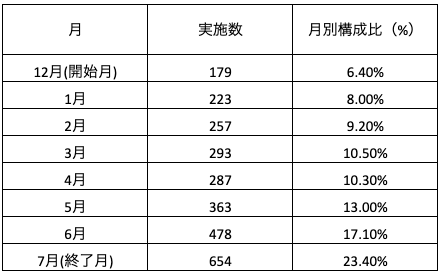 日本語研修における月別レッスン実施数の推移（80名規模・受講管理データ）